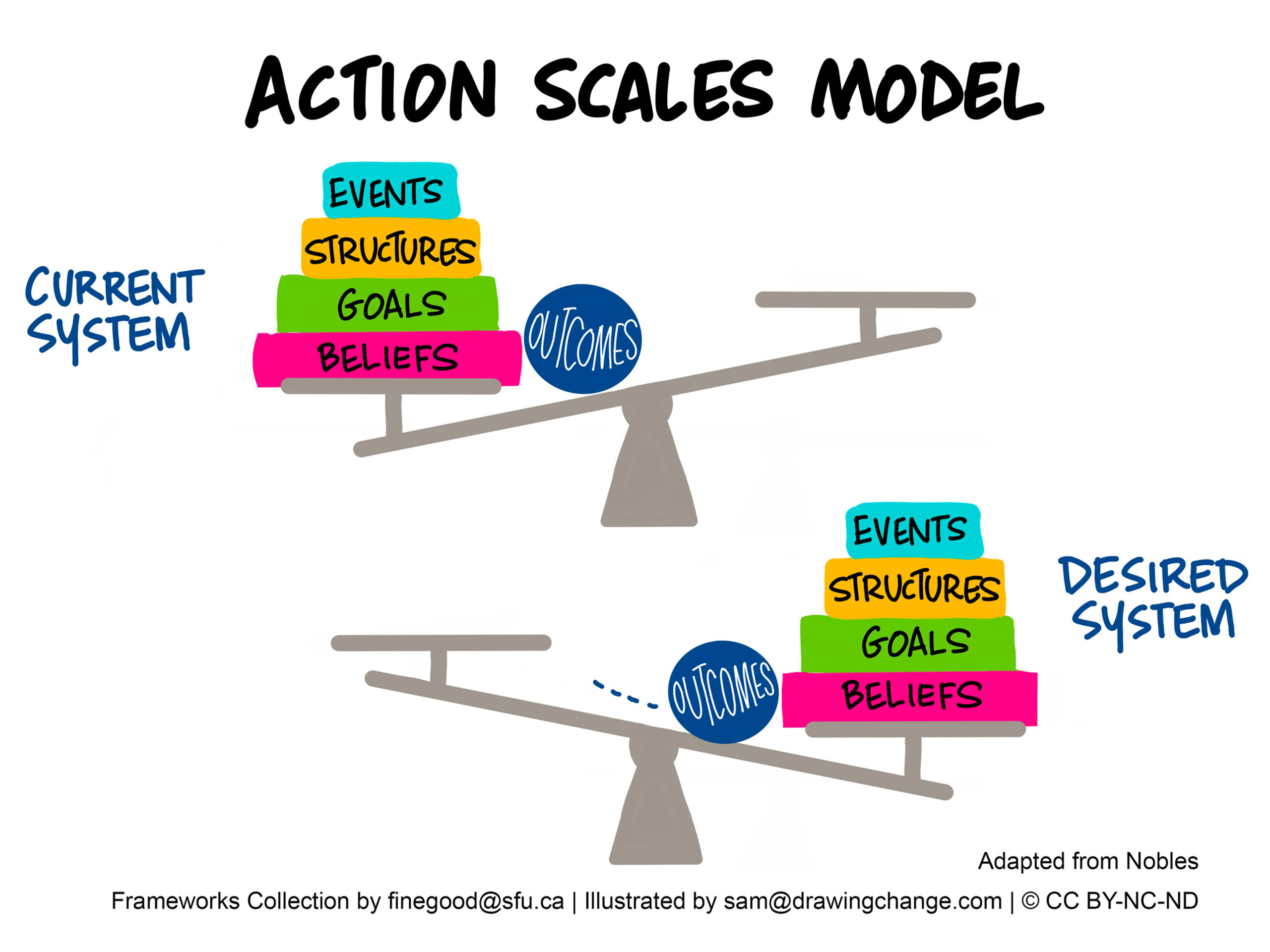 Action Scales Model